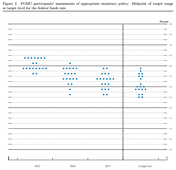 FOMC SEP, June 2025