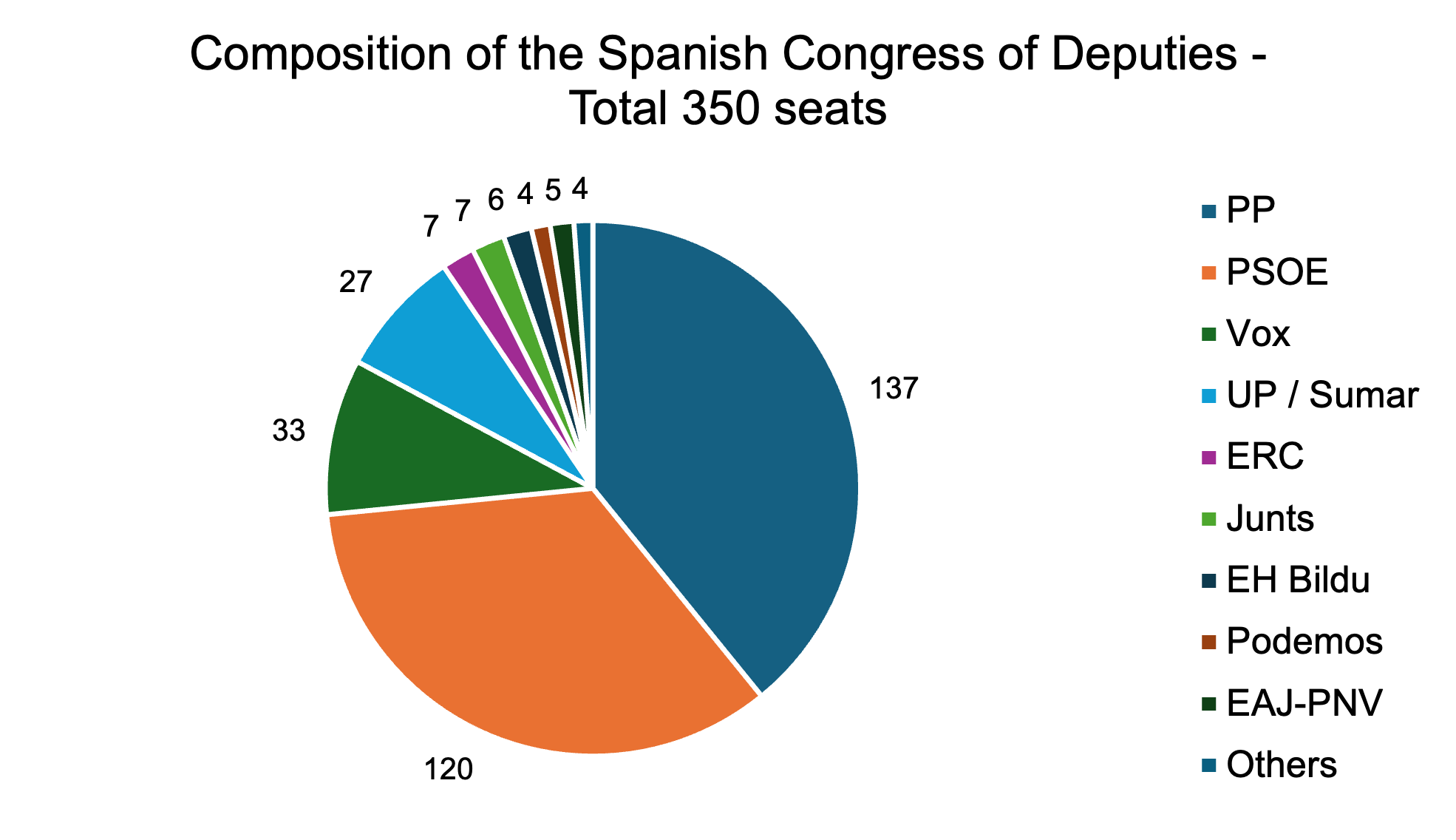 Source: Congreso de los Diputados, Zola Analytics