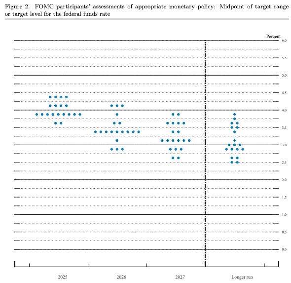 FOMC SEP, March 2025