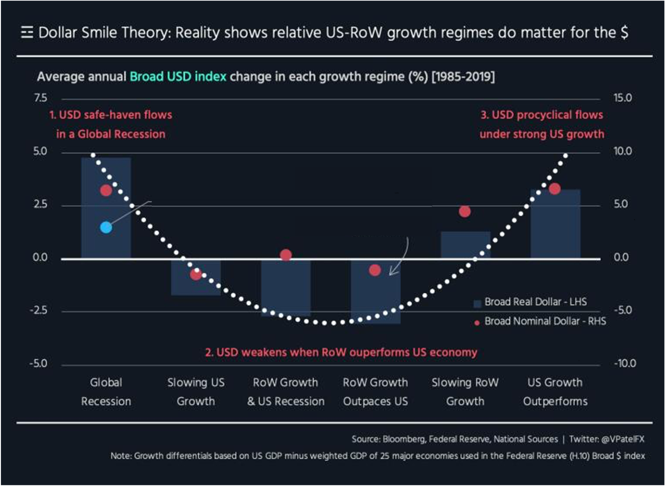 Dollar Smile Theory